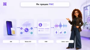 Схема роботи FMC SIM-карти від мобільного дзвінка через бізнес-АТС до CRM, запису та звітів